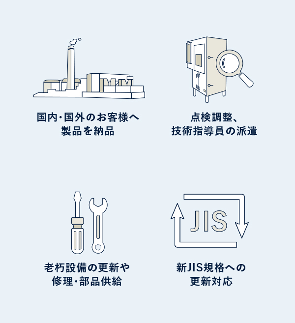 国内・国外のお客様へ製品を納品。点検調整、技術指導員の派遣。老朽設備の更新や修理・部品供給。新JIS規格への更新対応。