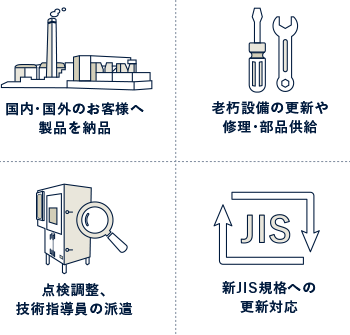 国内・国外のお客様へ製品を納品。老朽設備の更新や修理・部品供給。点検調整、技術指導員の派遣。新JIS規格への更新対応。